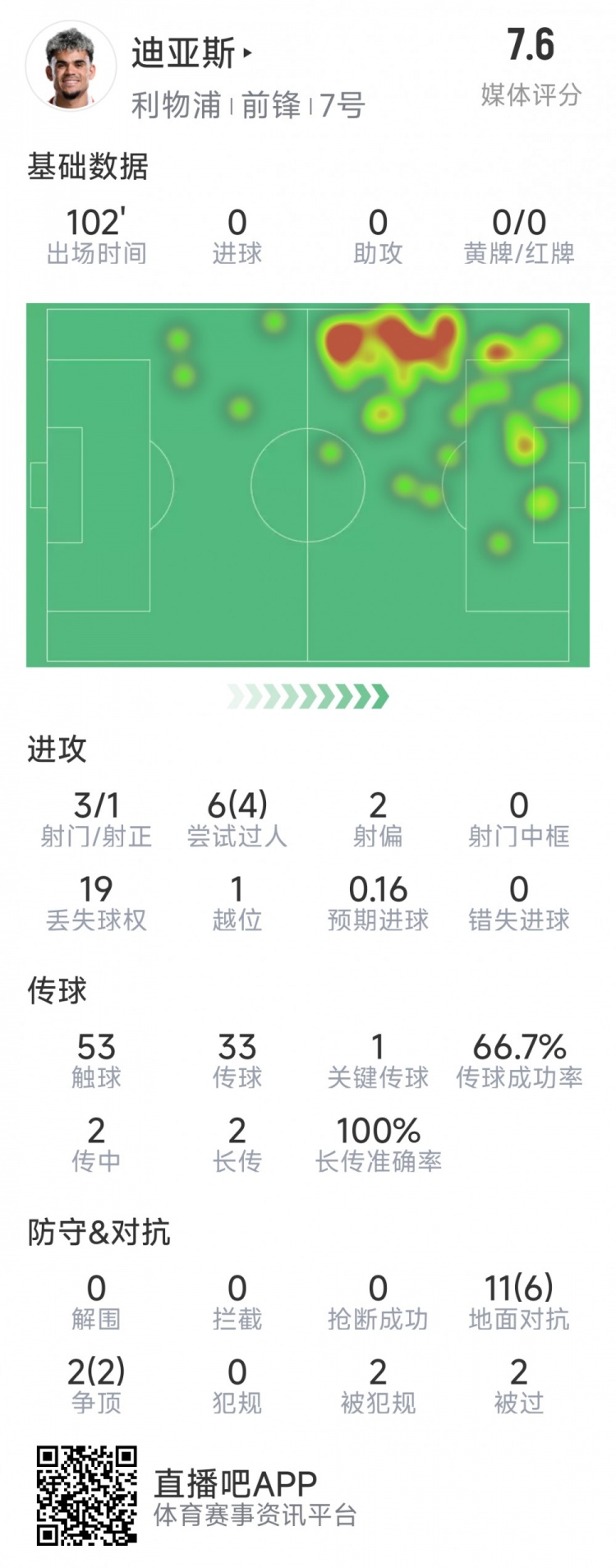 迪亞斯本場數(shù)據(jù)：3射1正，6次過人4次成功，1次關鍵傳球