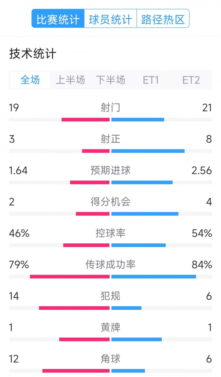點(diǎn)球決勝，利物浦vs巴黎120分鐘比賽數(shù)據(jù)：射門19-21，射正3-8