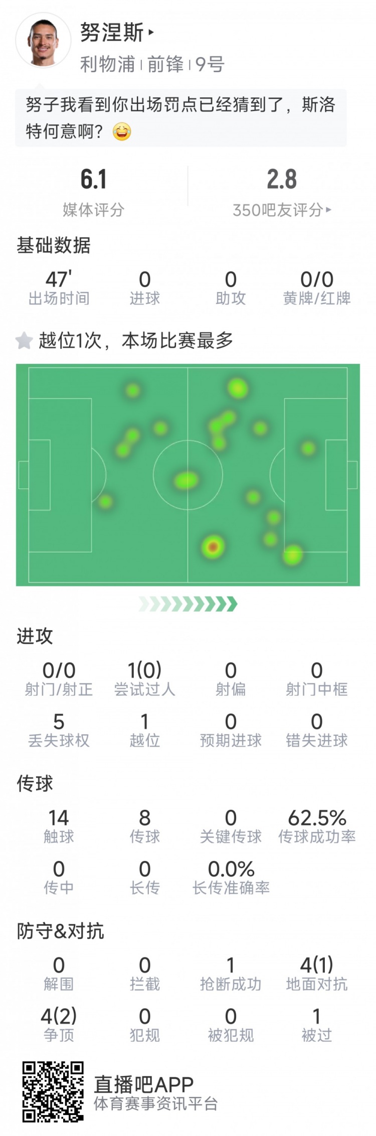 努涅斯本場數(shù)據(jù)：0射門，8對抗3成功，點球大戰(zhàn)罰丟點球