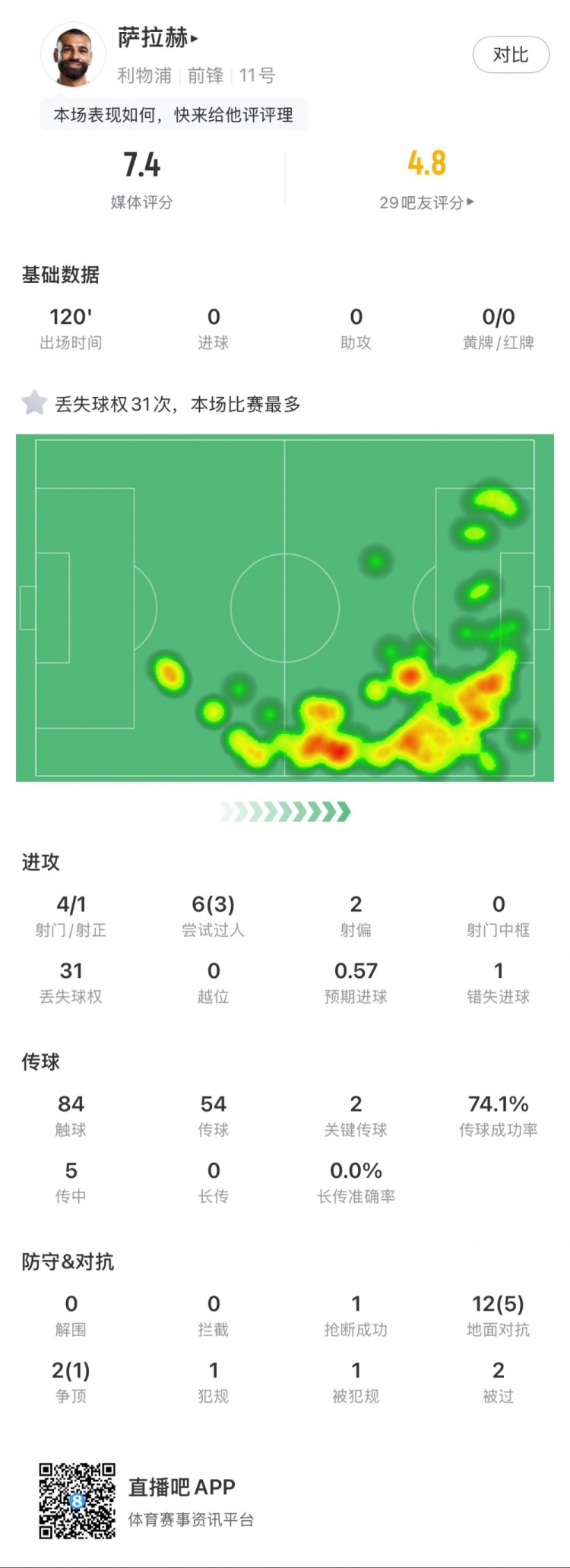 薩拉赫本場數(shù)據(jù)：4射1正，2次關鍵傳球，31次丟失球權