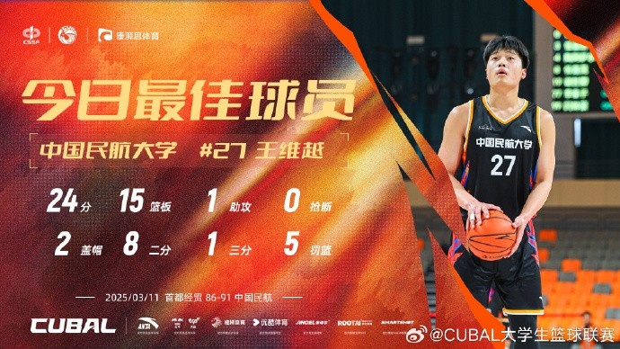 24分15籃板！CUBAL首日最佳球員：中國(guó)民航大學(xué)王維越