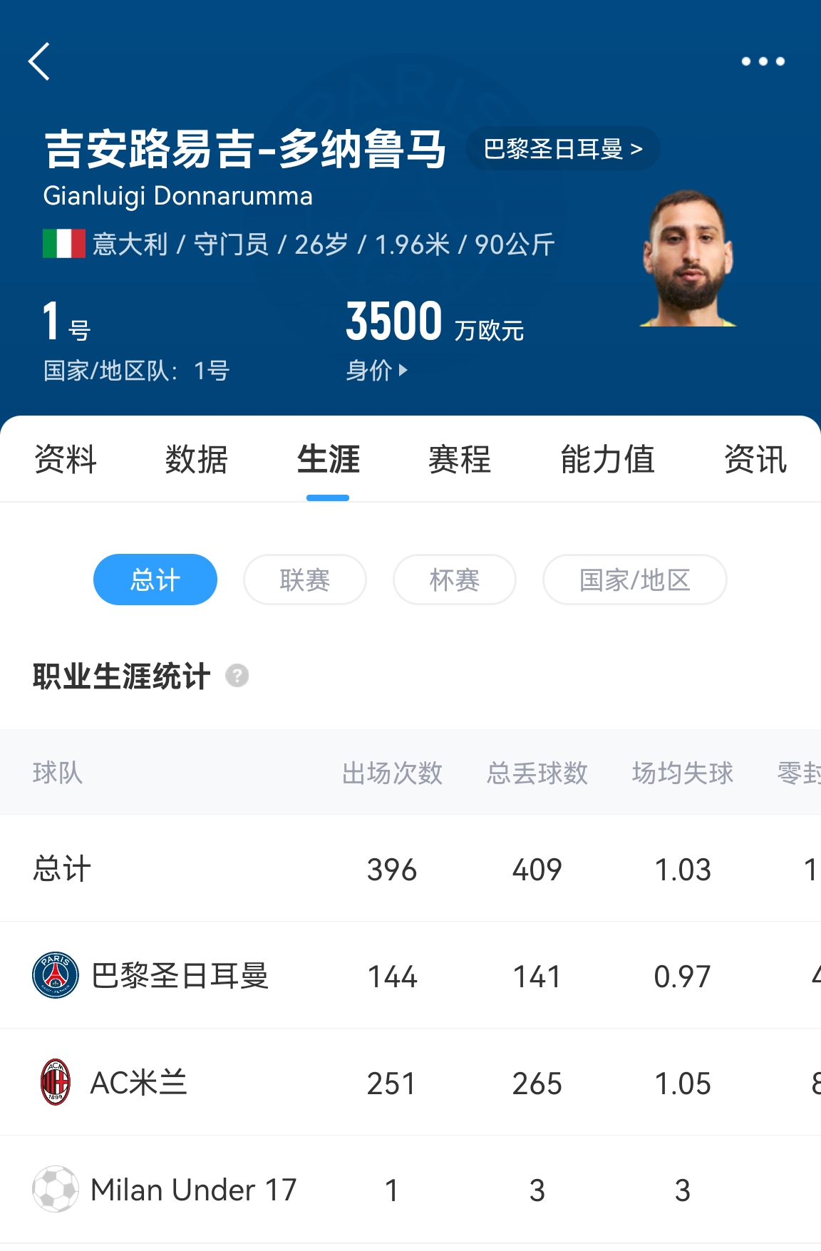 十年后應(yīng)該還在踢！多納魯馬16歲首秀 生涯出場486次現(xiàn)在才26歲！
