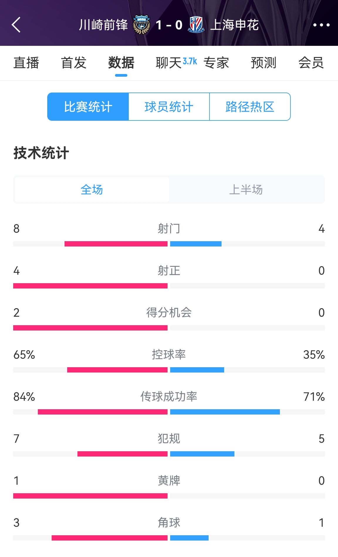 加油??！申花半場0-1川崎數(shù)據(jù)：射正0比4，控球率35%比65%
