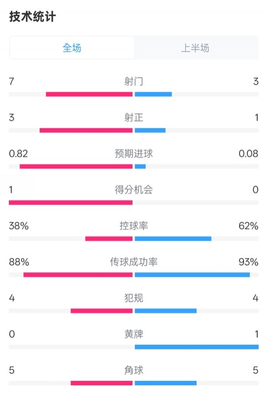 馬競半場1-0皇馬數(shù)據(jù)：射門7-3，射正3-1，控球率38%-62%