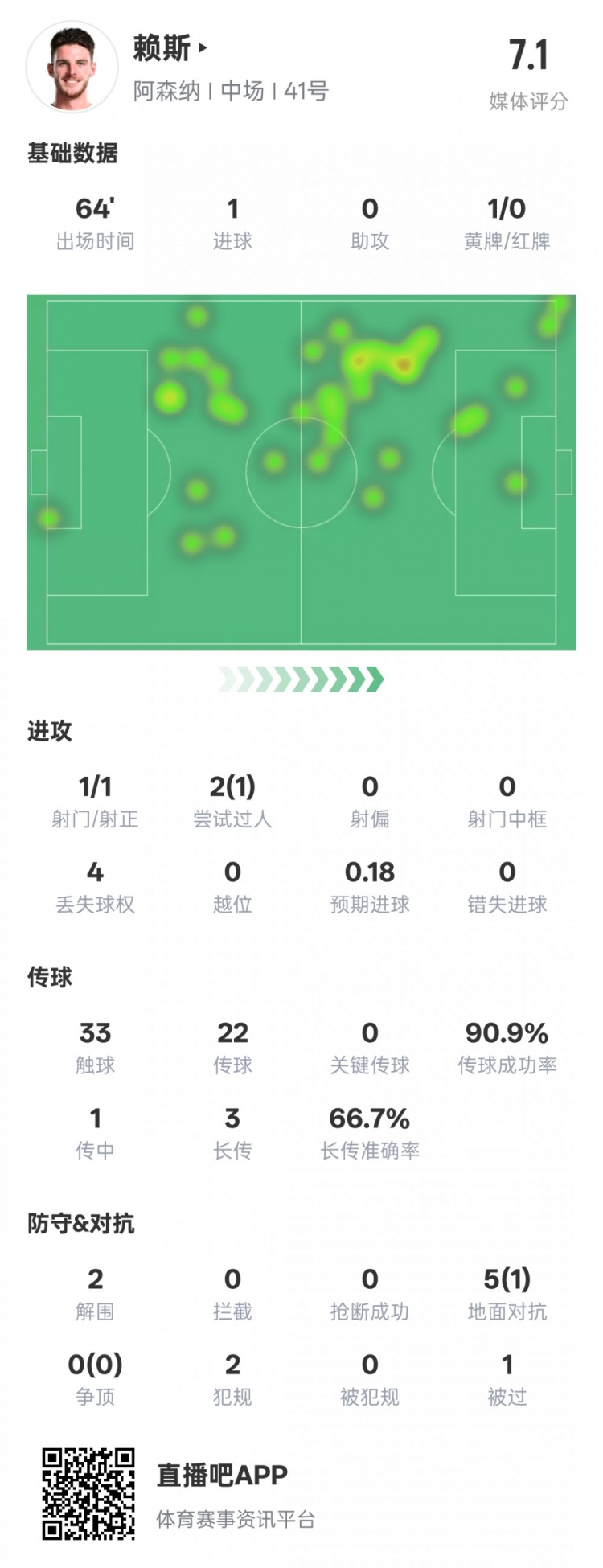 賴斯本場數(shù)據(jù)：1進球2解圍&傳球成功率90.9%，評分7.1