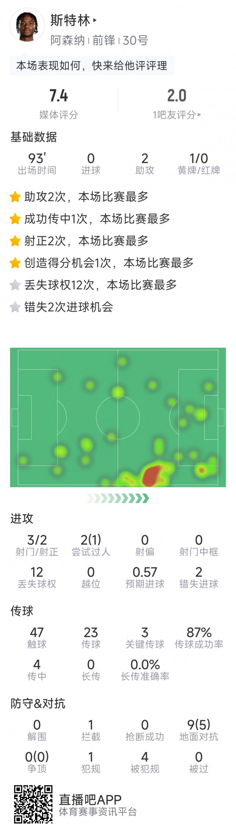 斯特林本場數(shù)據(jù)：2次助攻，3次關(guān)鍵傳球，3射2正，2次錯失良機