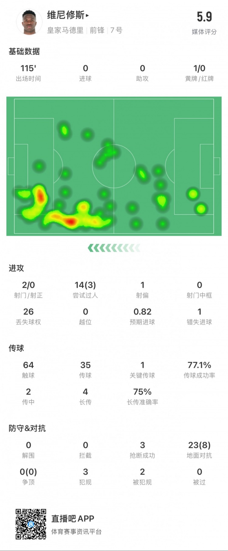 維尼修斯本場數(shù)據(jù)：1次錯失點球，14次過人3次成功，獲評5.9分