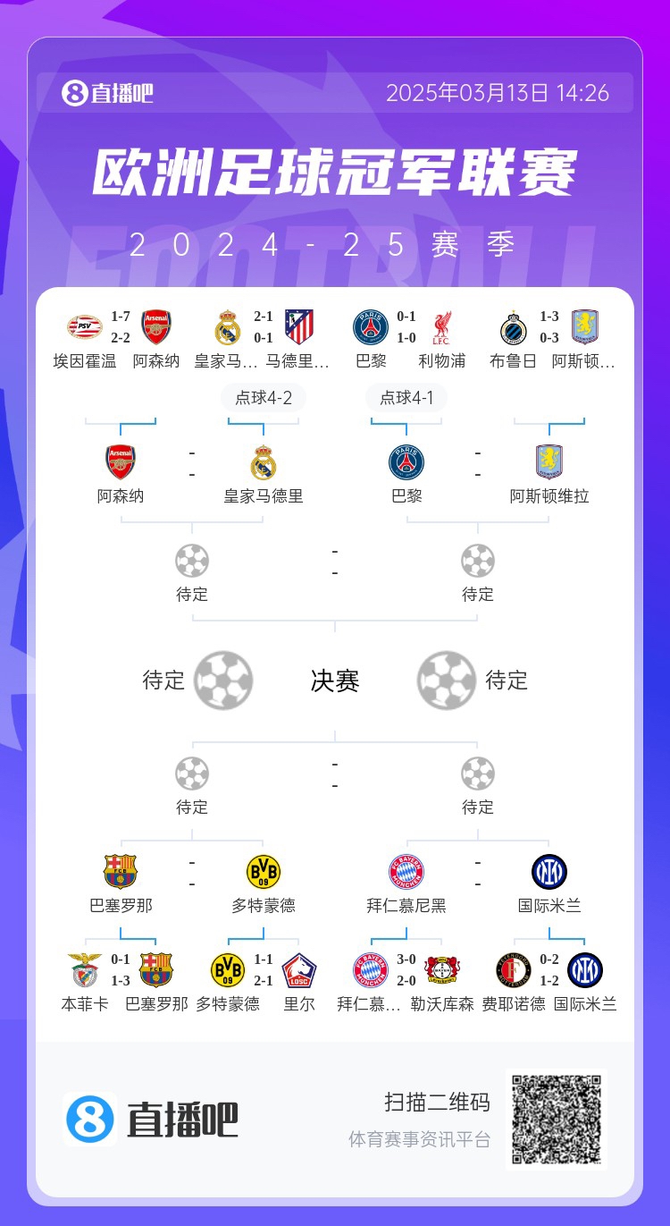 地獄通關難度！皇馬勝曼城、馬競后碰阿森納，半決賽大概率戰(zhàn)巴黎