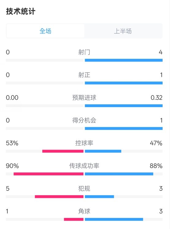 0射門！切爾西半場(chǎng)0-0哥本哈根數(shù)據(jù)：射門0-4，控球率53%-47%