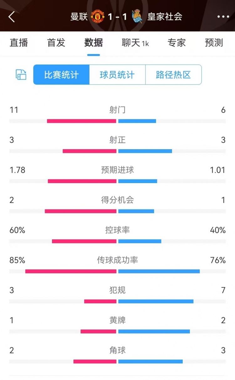 曼聯(lián)半場(chǎng)數(shù)據(jù)：射門11-6、射正3-3、得分機(jī)會(huì)2-1，犯規(guī)3-7