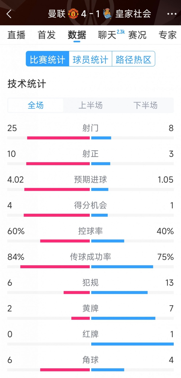 曼聯(lián)4-1皇家社會(huì)全場(chǎng)數(shù)據(jù)：射門(mén)25-8，射正10-3，得分機(jī)會(huì)4-1
