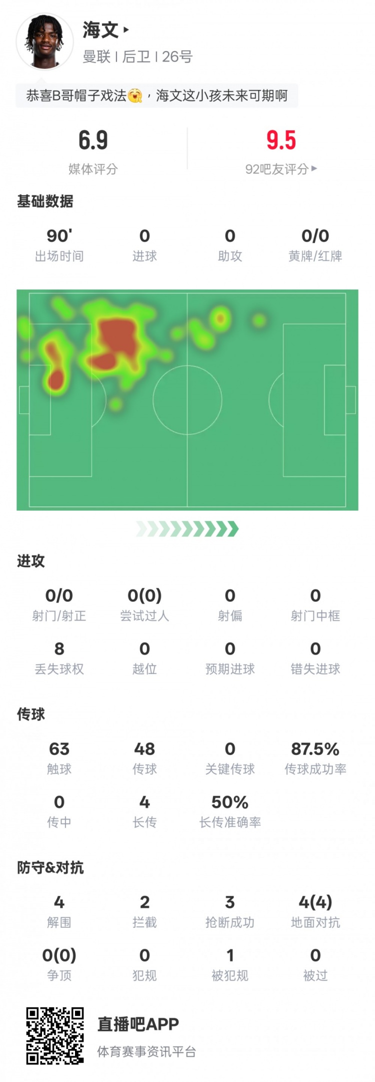 海文本場數(shù)據(jù)：4解圍2攔截3搶斷&4次地面對抗均成功，評分6.9