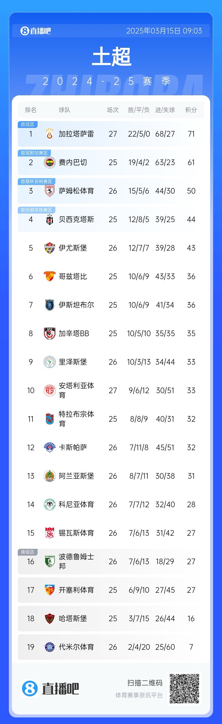 27輪不??！加拉塔薩雷繼續(xù)領(lǐng)跑土超，多賽兩輪領(lǐng)先費(fèi)內(nèi)巴切10分