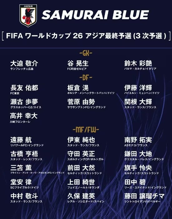 德轉(zhuǎn)：日本隊(duì)最新身價突破3億歐，25人世預(yù)賽名單合計3.05億歐元