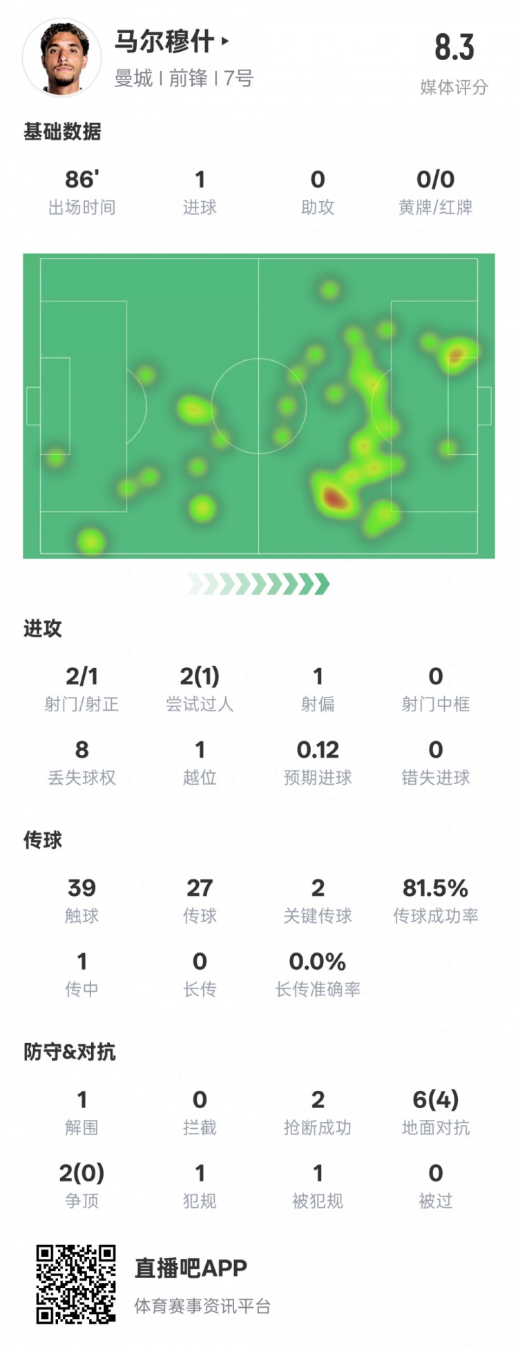 馬爾穆什本場比賽數(shù)據(jù)：1造點1進球2關鍵傳球，評分8.3