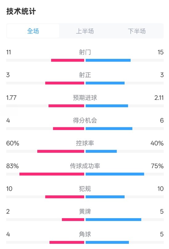 曼城2-2布萊頓數(shù)據(jù)：射門11-15，射正3-3，控球率60%-40%