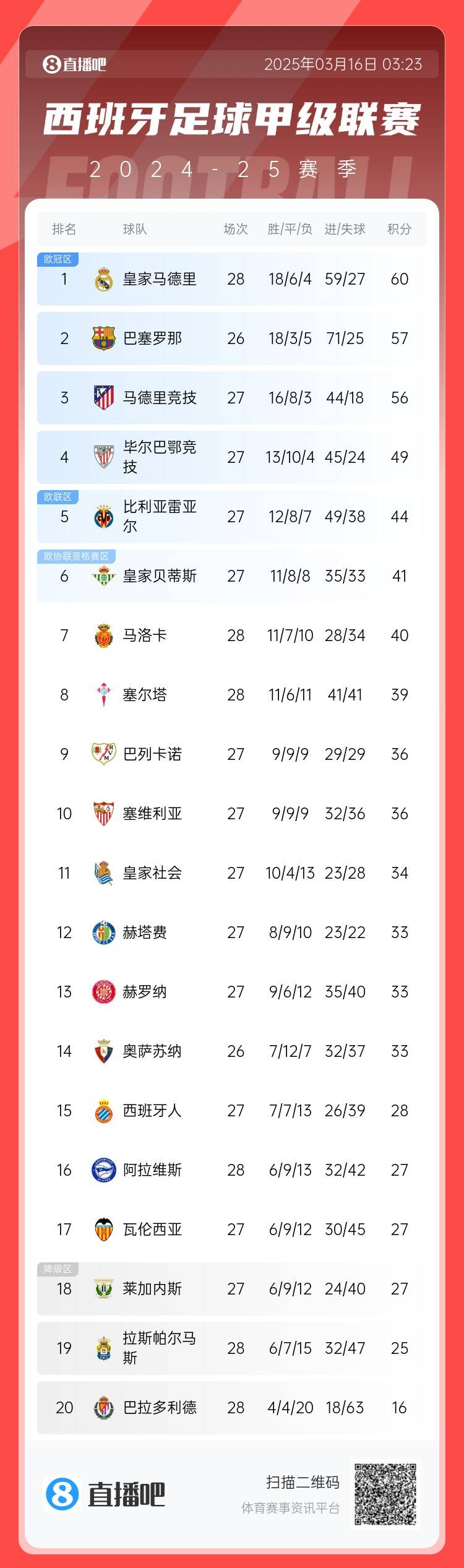 西甲積分榜：皇馬多賽2場3分優(yōu)勢領跑 巴薩暫居第二、馬競第三