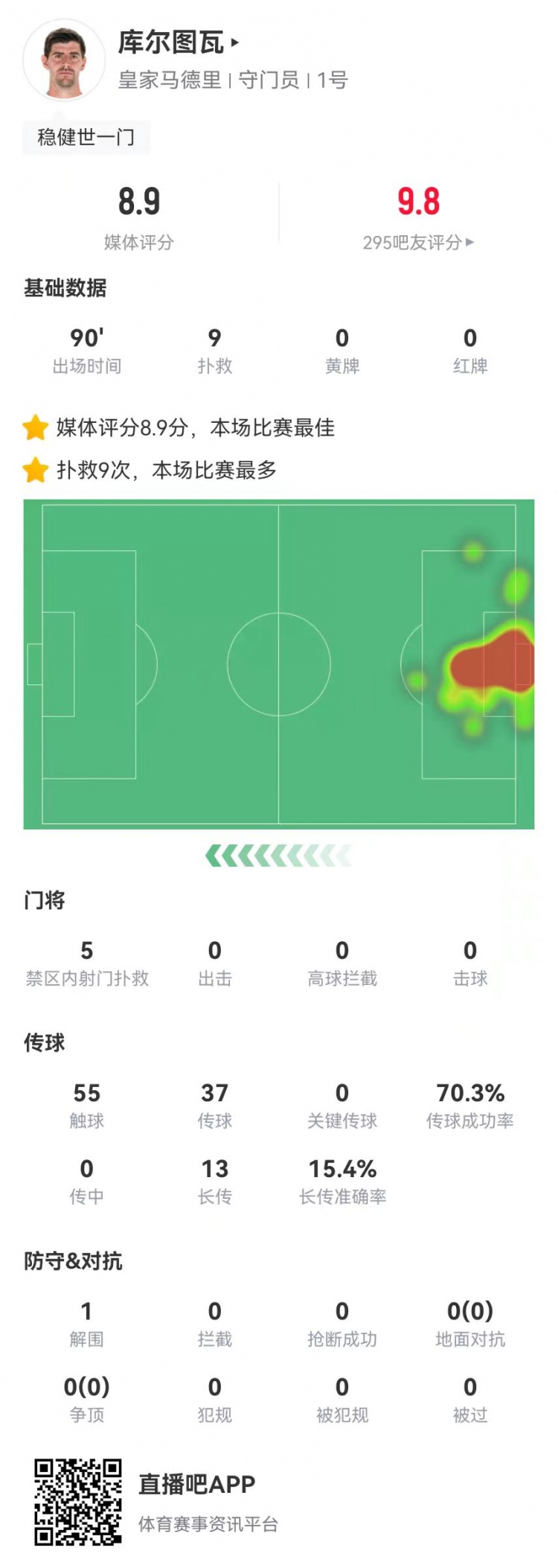 世一門！庫爾圖瓦本場9次撲救、預(yù)期撲出0.86球，獲評8.9分