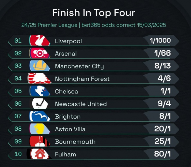 英超前四賠率：曼城8/13位列第3，森林、切爾西分列四五位