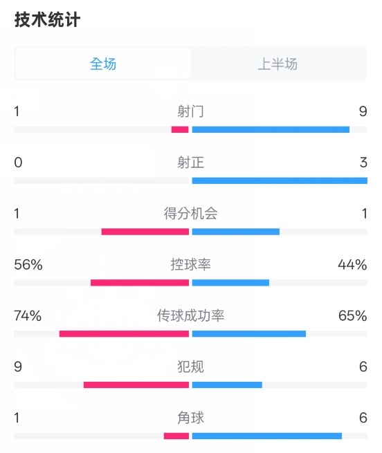 利物浦半場(chǎng)0-1紐卡數(shù)據(jù)：射門1-9，射正0-3，控球率56%-44%