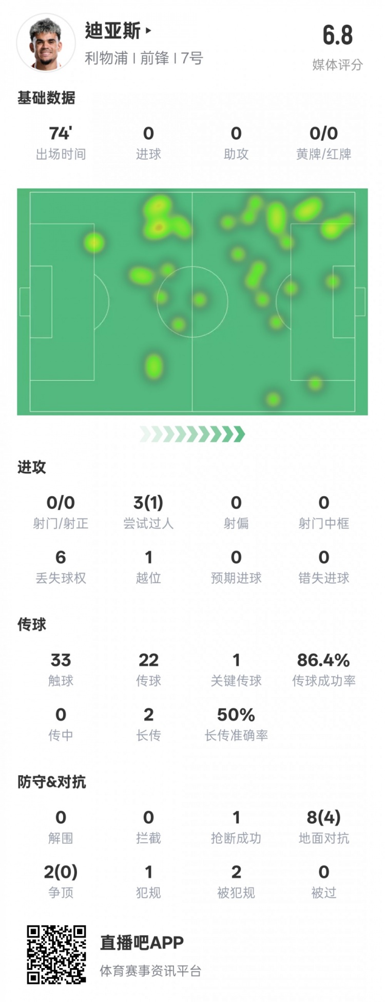 路易斯-迪亞斯本場數(shù)據(jù)：1關(guān)鍵傳球1搶斷1過人成功，評分6.8