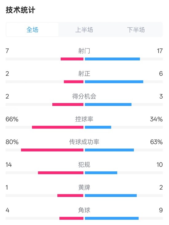 利物浦1-2紐卡全場(chǎng)數(shù)據(jù)：射門7-17，射正2-6，控球率66%-34%