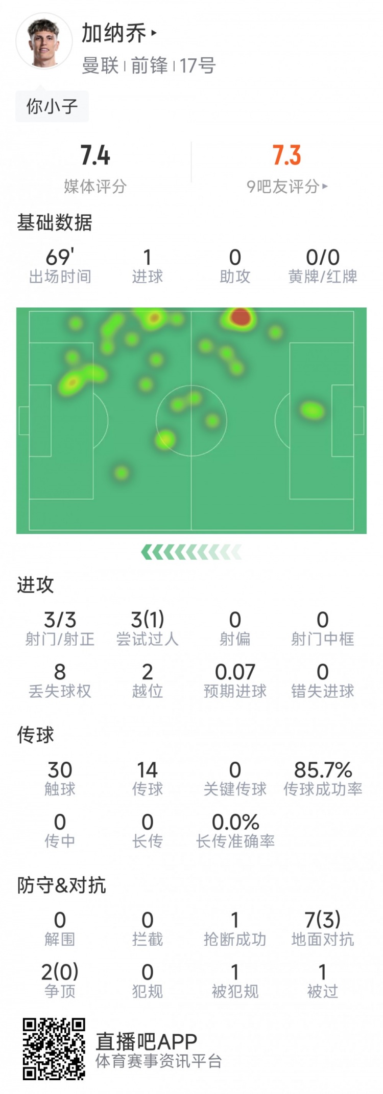 加納喬本場數(shù)據(jù)：1粒進球，3次射門均射正，3次過人1次成功
