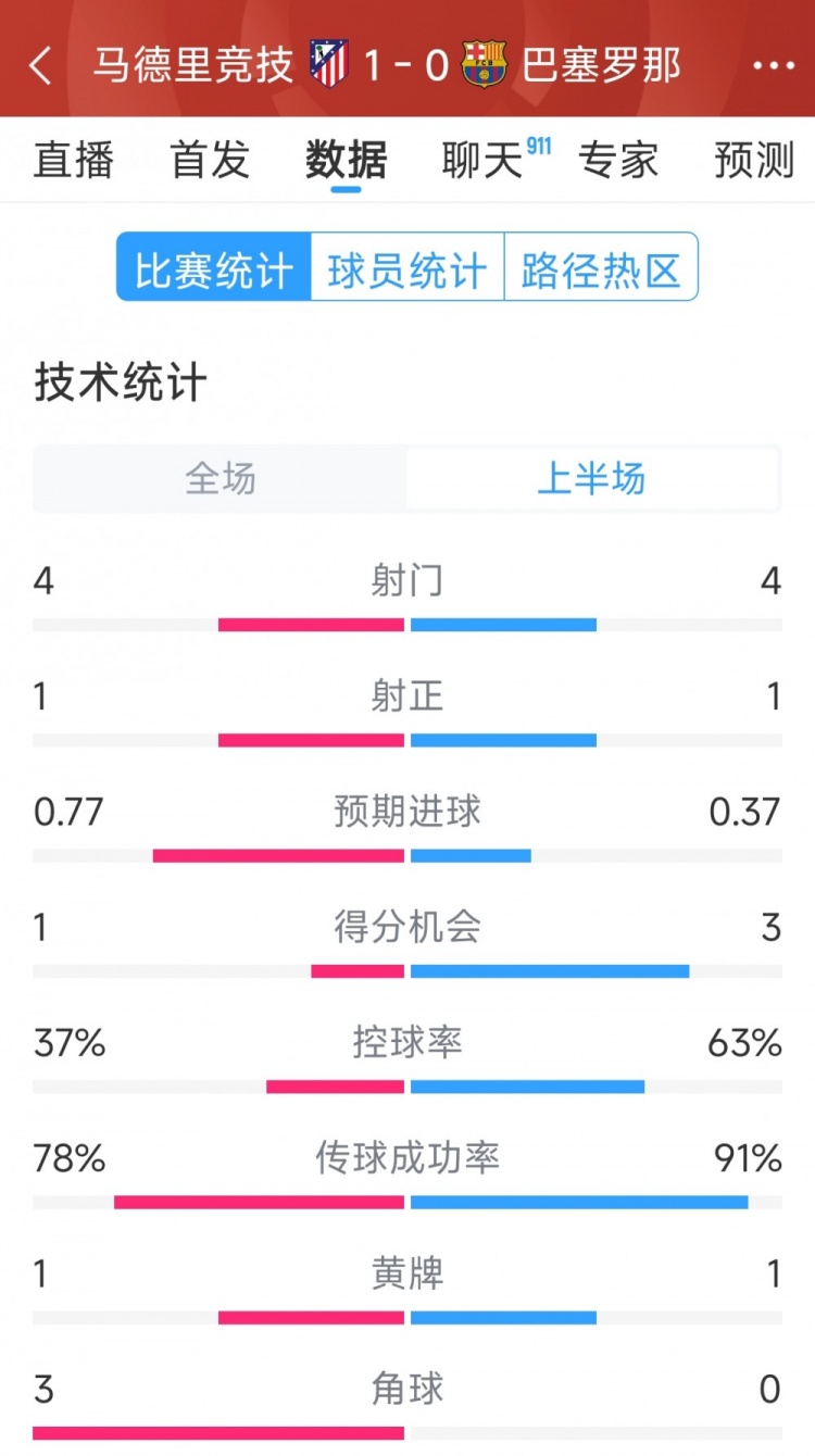 馬競(jìng)vs巴薩半場(chǎng)數(shù)據(jù)：射門4-4，射正1-1，得分機(jī)會(huì)1-3