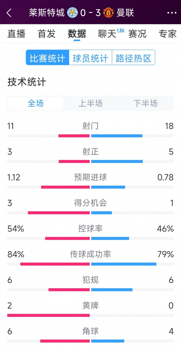 曼聯(lián)3-0萊斯特城全場數(shù)據(jù)：射門18-11，射正5-3，得分機會1-3