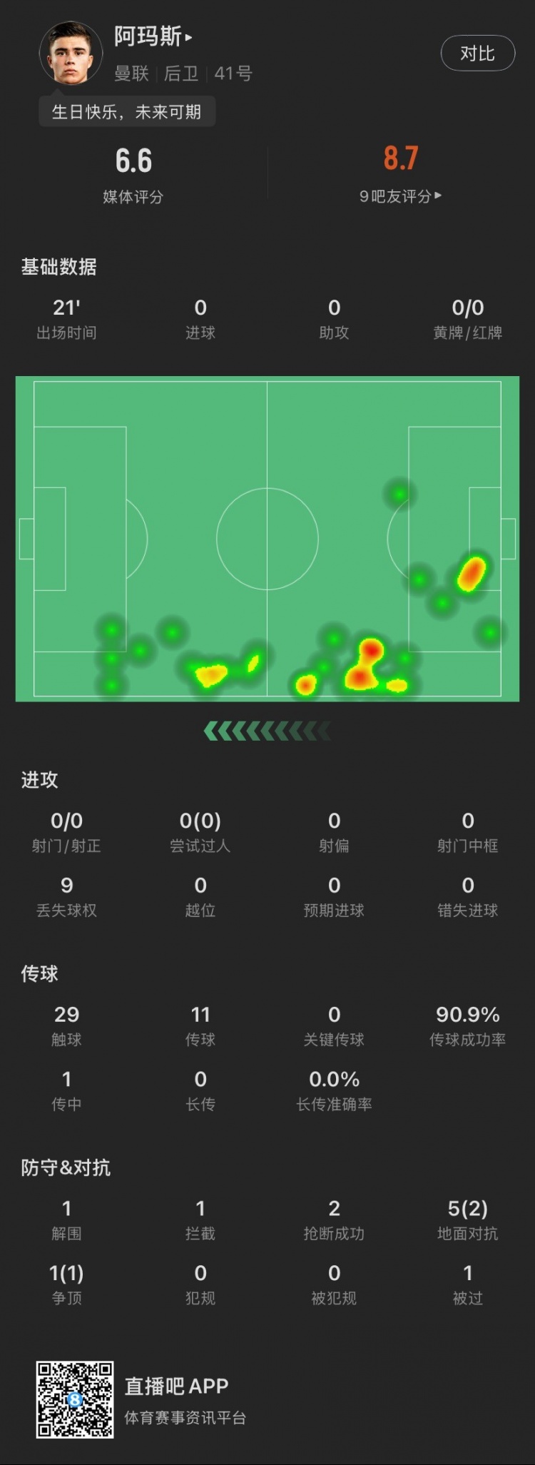 18歲生日迎首秀！阿瑪斯本場：1解圍1攔截2搶斷，6次對抗成功3次