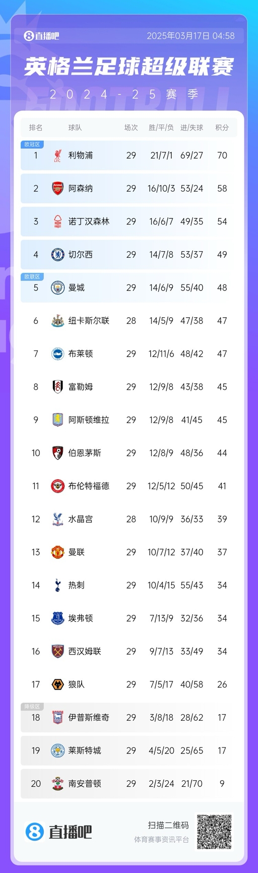 英超積分榜：曼聯(lián)完勝升至13，萊斯特城倒數(shù)第二落后保級區(qū)9分！