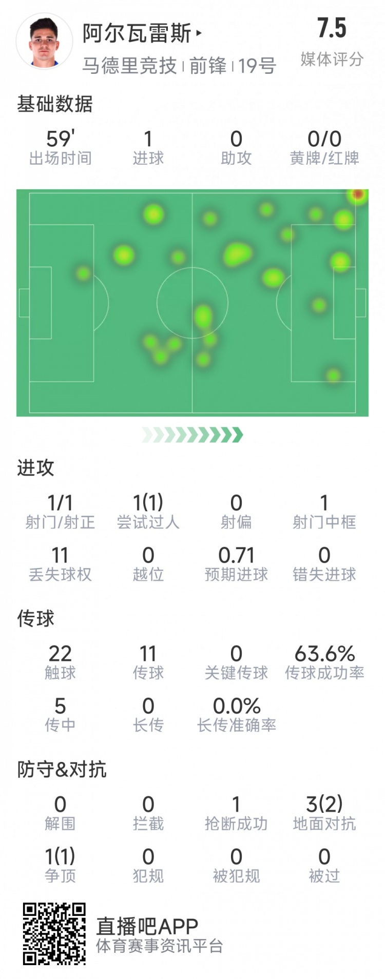阿爾瓦雷斯本場數(shù)據(jù)：1次射門即破門，4次對抗3次成功，1次搶斷