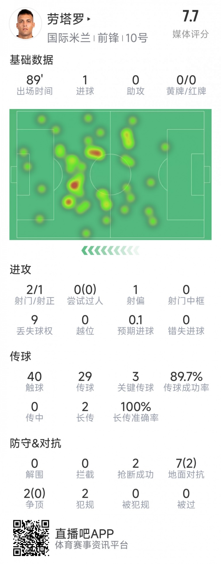 勞塔羅本場數(shù)據(jù)：1粒進球，2射1正，3次關(guān)鍵傳球，2次搶斷