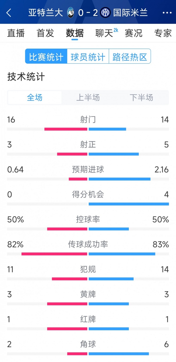 國米2-0亞特蘭大全場數(shù)據(jù)：射門14-16，射正5-3，得分機會4-0