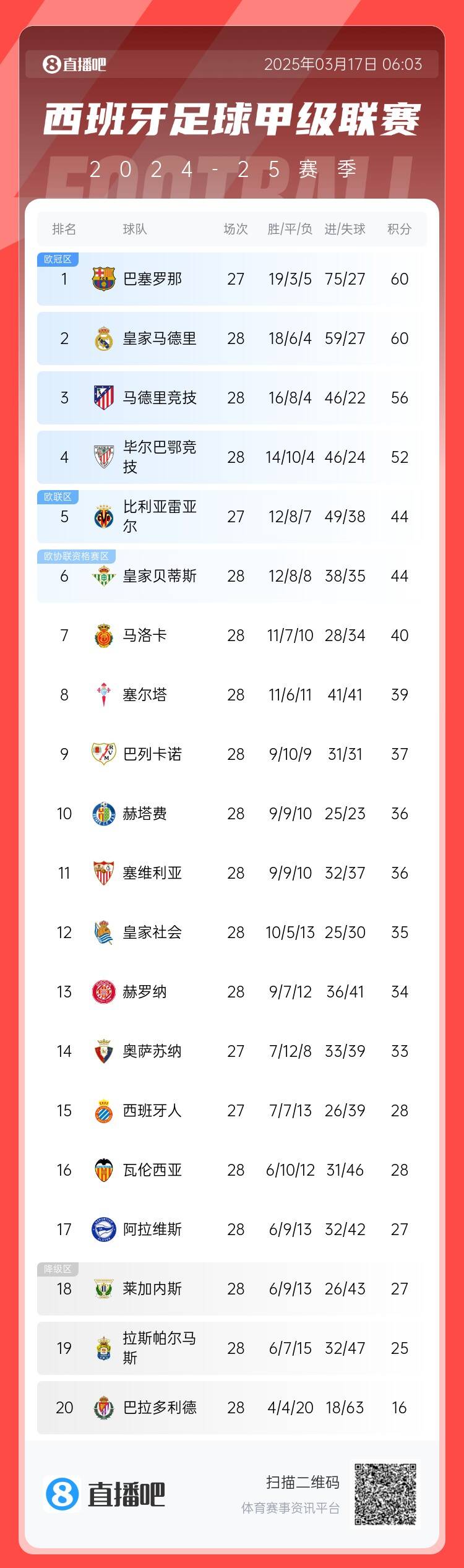 西甲積分榜：巴薩聯(lián)賽7連勝&少賽同分領(lǐng)跑，馬競落后榜首4分