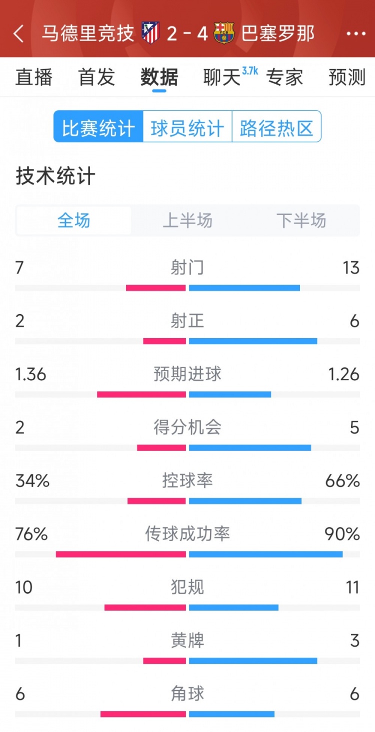 巴薩4-2馬競(jìng)?cè)珗?chǎng)數(shù)據(jù)：射門13-7，射正6-2，得分機(jī)會(huì)5-2