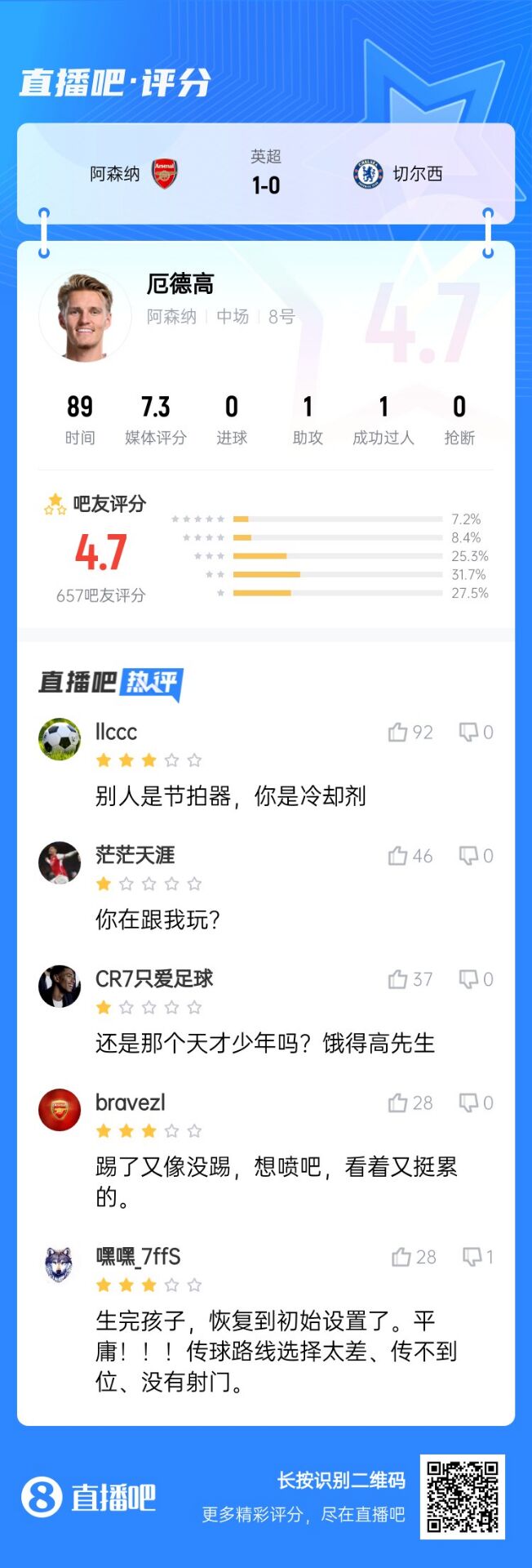 不滿意！厄德高送制勝助攻仍被球迷怒批：別人節(jié)拍器，你是冷卻劑