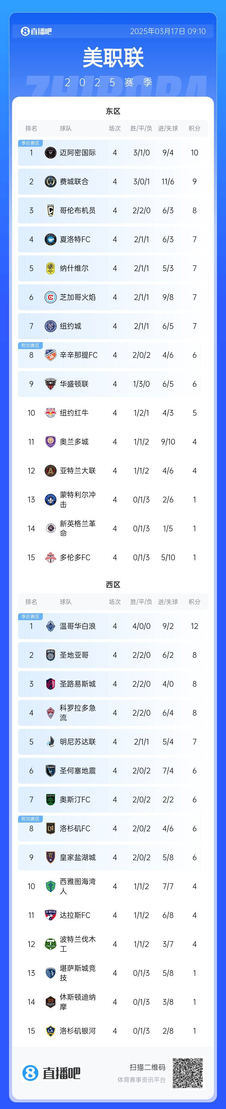 邁阿密登頂！美職聯(lián)東區(qū)積分榜：邁阿密3連勝登頂，1分領(lǐng)跑
