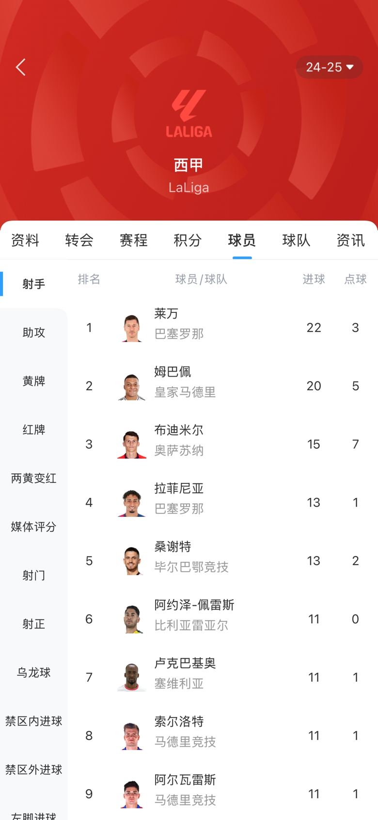 西甲金靴之爭白熱化！本輪萊萬1球姆巴佩2球，兩人差距縮小至2球