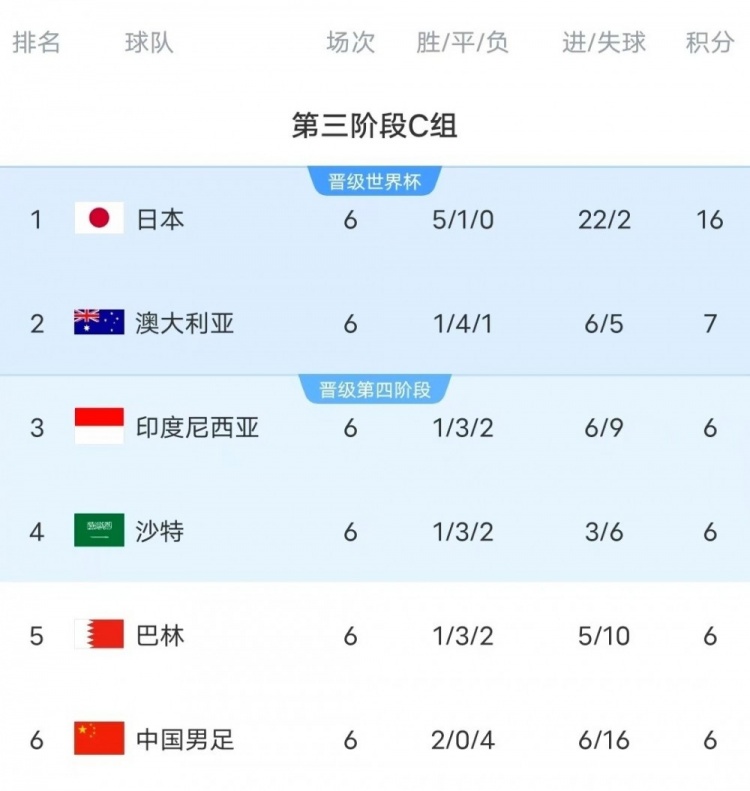 18強賽C組只有日本和澳大利亞凈勝球為正數(shù)，國足凈勝球-10