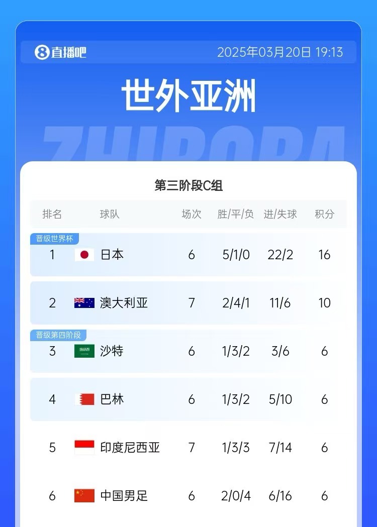 積分榜：印尼先賽仍6分&凈勝球暫多國足3個(gè)，澳大利亞10分居第2