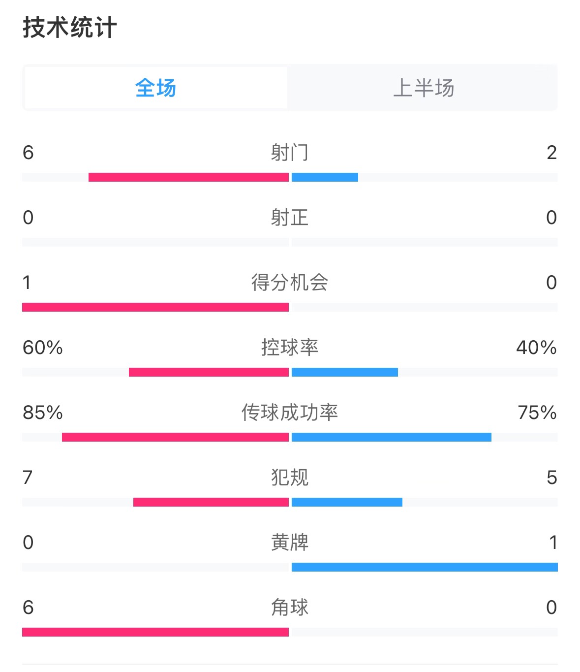 日本vs巴林半場(chǎng)數(shù)據(jù)：雙方零射正，遠(yuǎn)藤航破門(mén)被吹