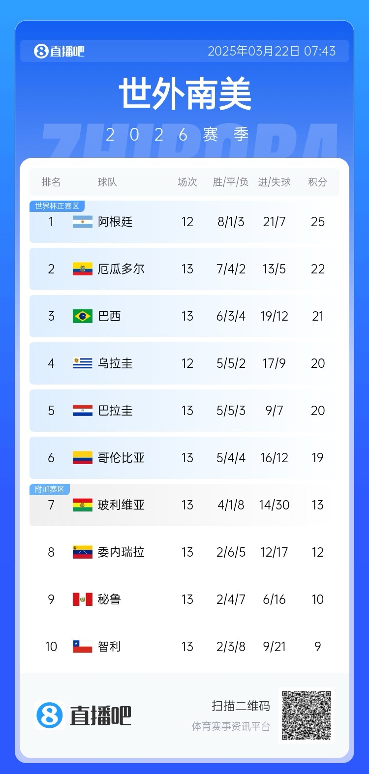強(qiáng)！厄瓜多爾開局被扣3分，目前3連勝6場(chǎng)不敗，超巴西暫排第二