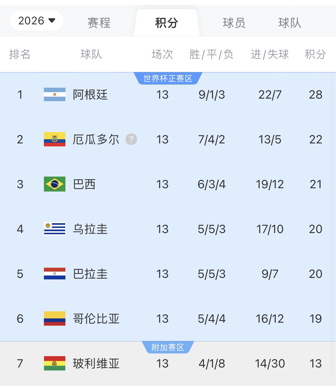 即將出線！阿根廷戰(zhàn)巴西，不敗直通美加墨世界杯，輸了也有機(jī)會
