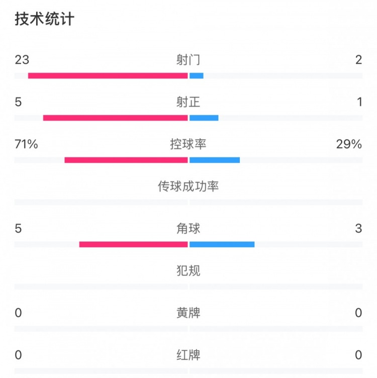 這就是足球！浦和女足射門23比2占?jí)旱剐詢?yōu)勢(shì)，武漢女足點(diǎn)球晉級(jí)
