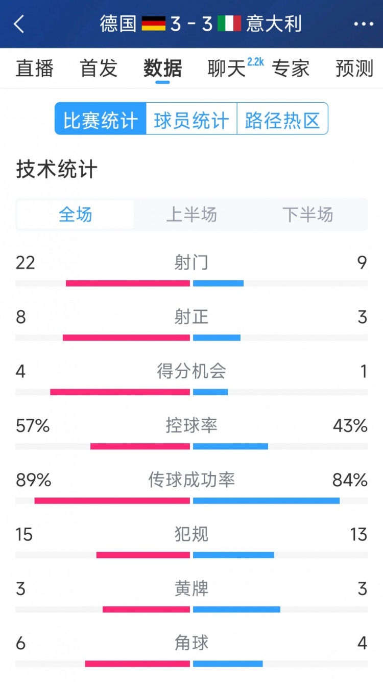 進(jìn)球大戰(zhàn)！德國3-3意大利全場數(shù)據(jù)：射門22-9，射正8-3