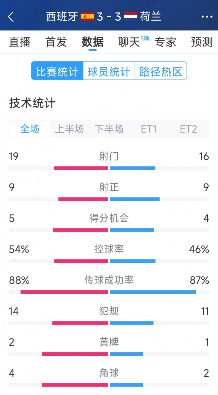 勢(shì)均力敵，西班牙3-3荷蘭120分鐘數(shù)據(jù)：射門(mén)19-16，射正9-9