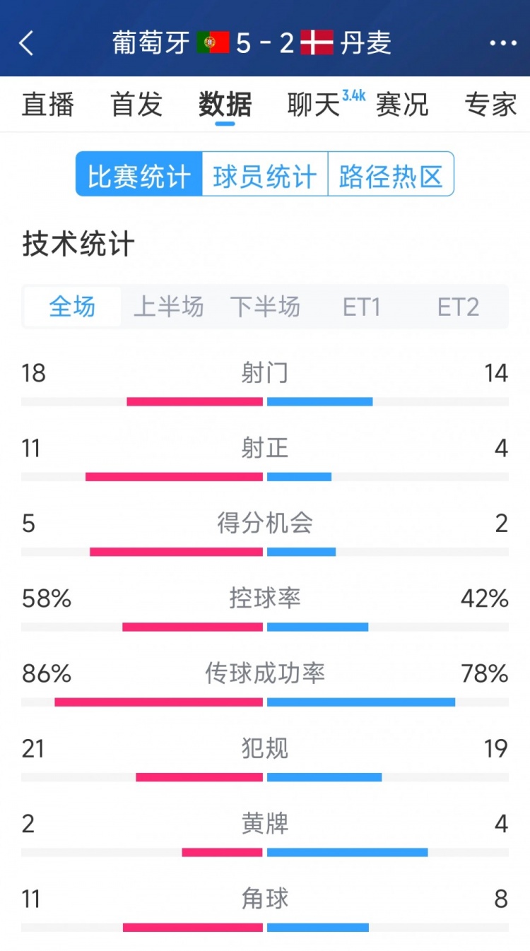 葡萄牙5-2丹麥120分鐘數(shù)據(jù)：射門18-14，射正11-4