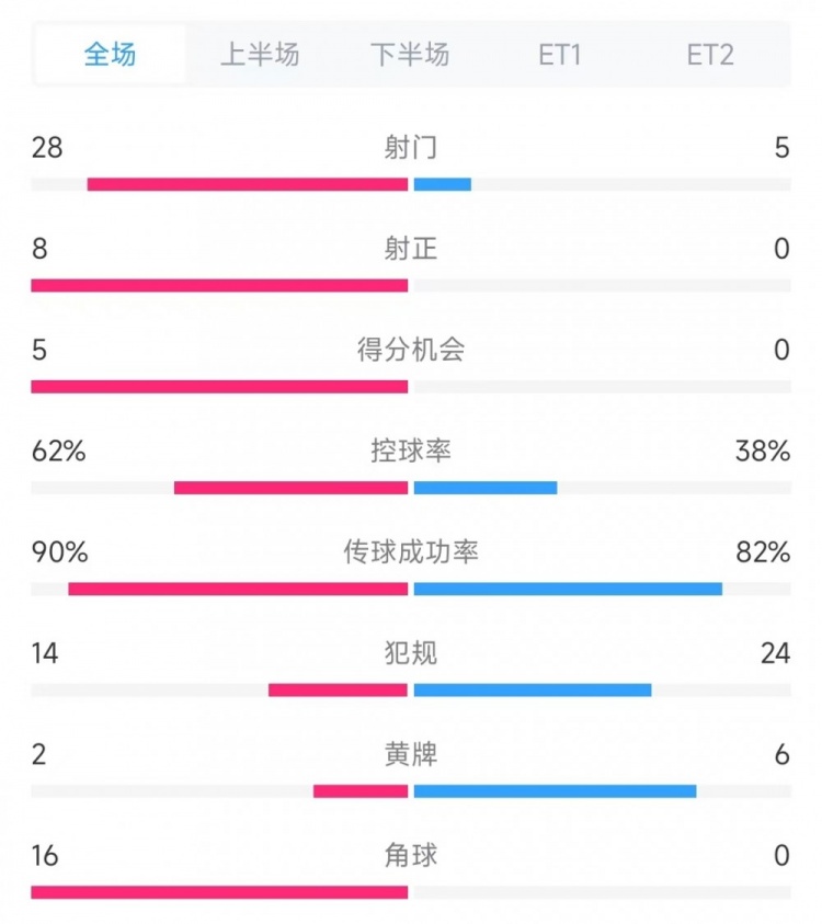 法國(guó)vs克羅地亞數(shù)據(jù)：射門(mén)28比5、射正8比0、角球16比0
