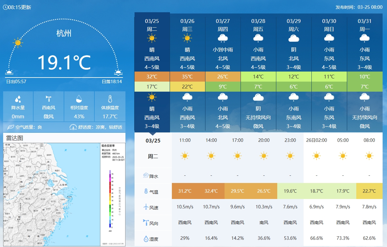 坐鎮(zhèn)杭州戰(zhàn)澳洲！杭州今日氣溫17-32℃，國足比賽時26.5℃左右